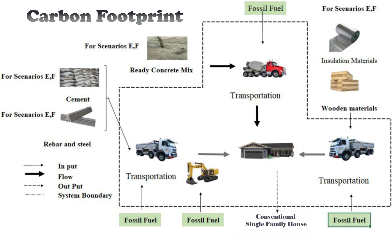 Carbon Footprint